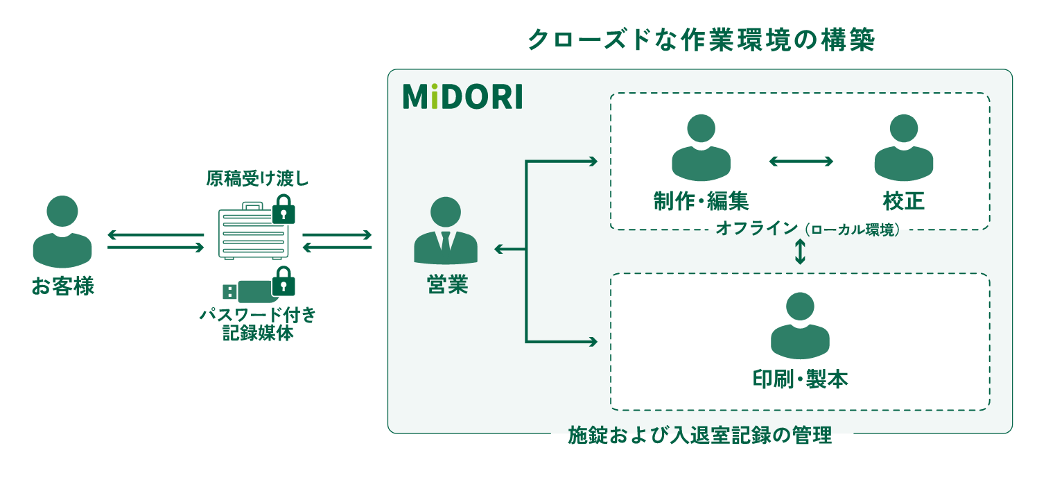 高セキュリティ案件（試験問題等）イメージ