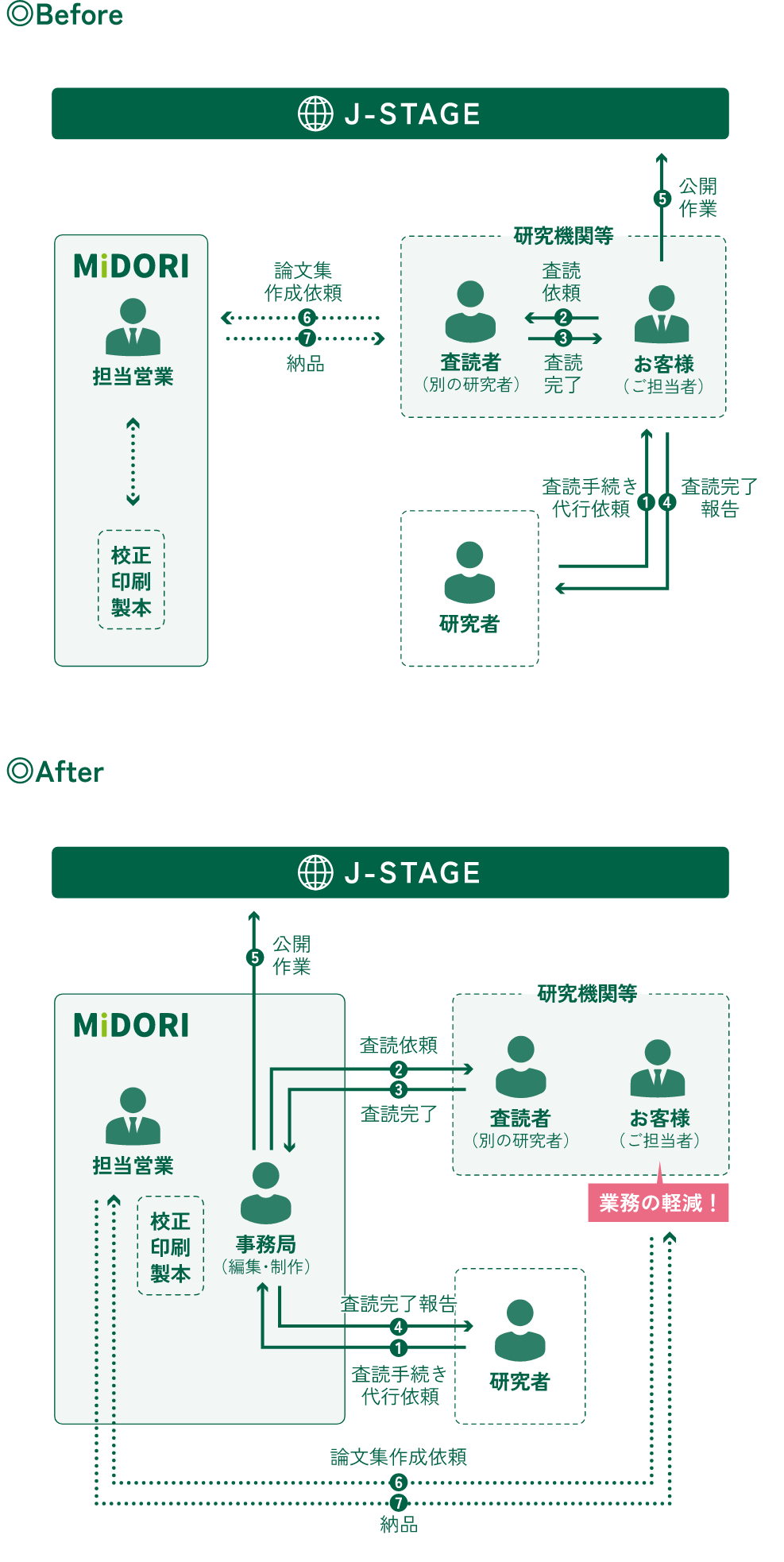 学会事務局・J-STAGEサポートイメージ